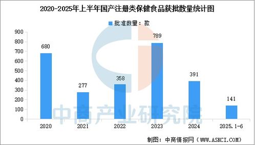 2025年上半年中國保健食品備案與注冊數量統計及技術服務與轉讓分析